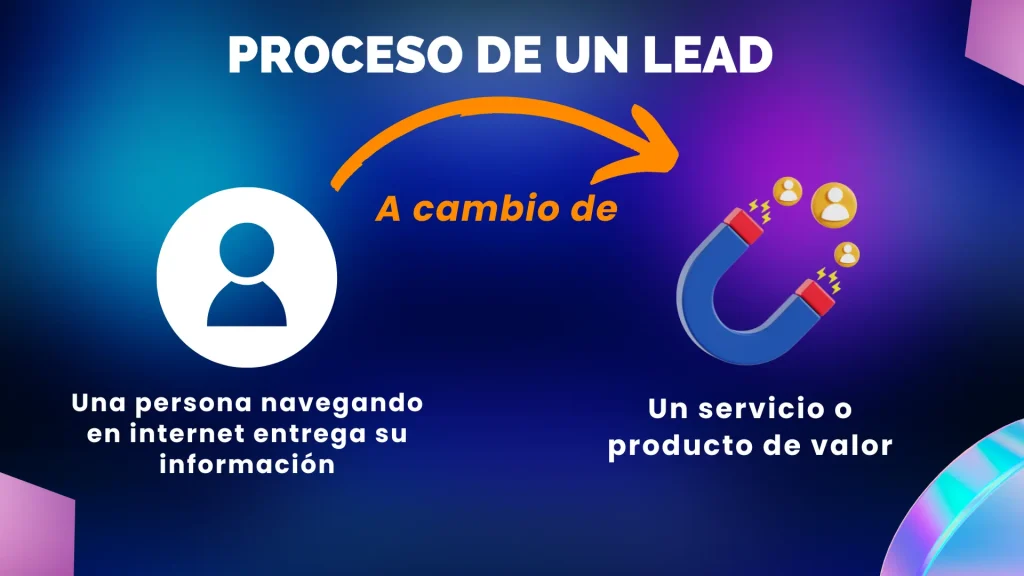 Proceso de un Lead